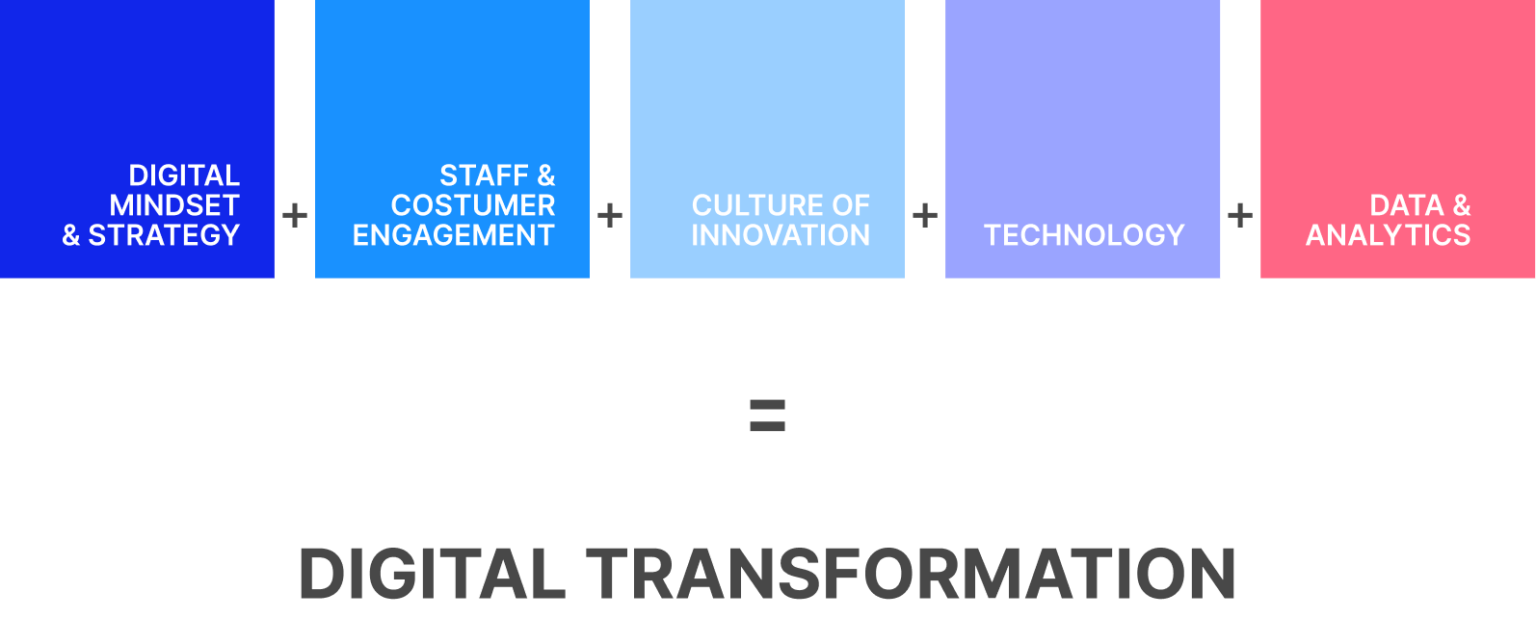 How To Develop A Digital Transformation Framework | Bloobirds